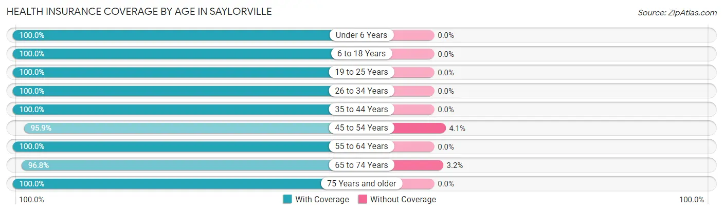 Health Insurance Coverage by Age in Saylorville