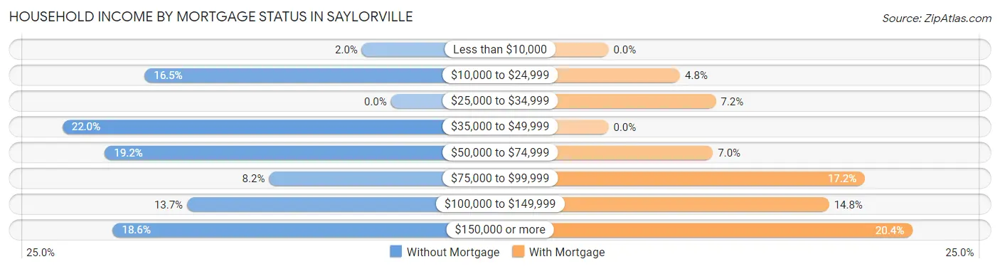 Household Income by Mortgage Status in Saylorville