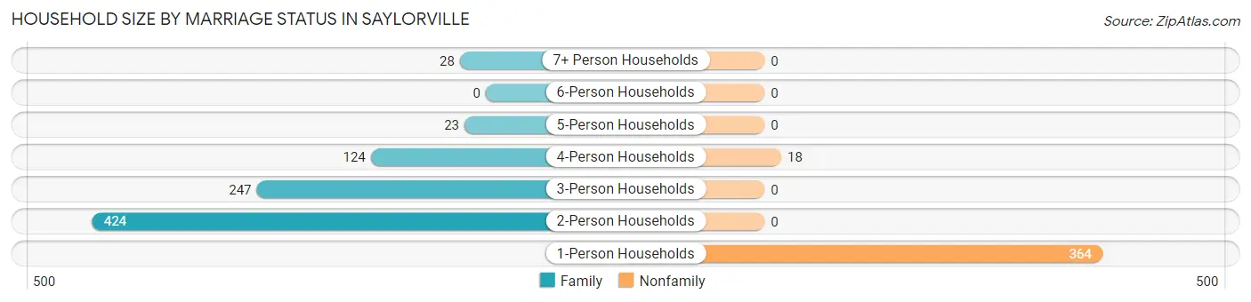 Household Size by Marriage Status in Saylorville