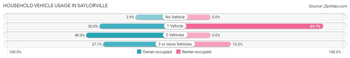 Household Vehicle Usage in Saylorville