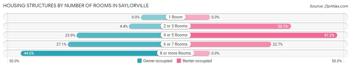 Housing Structures by Number of Rooms in Saylorville