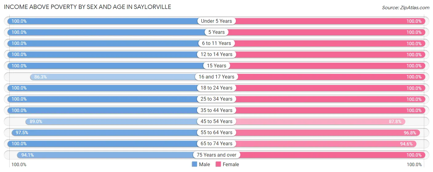 Income Above Poverty by Sex and Age in Saylorville