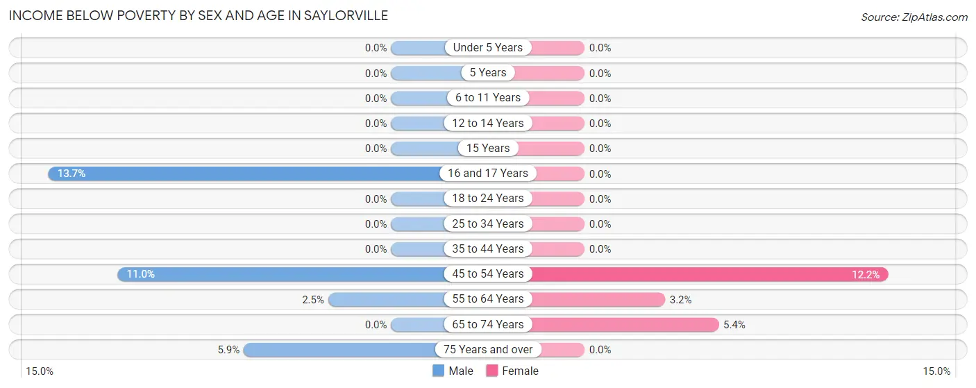 Income Below Poverty by Sex and Age in Saylorville