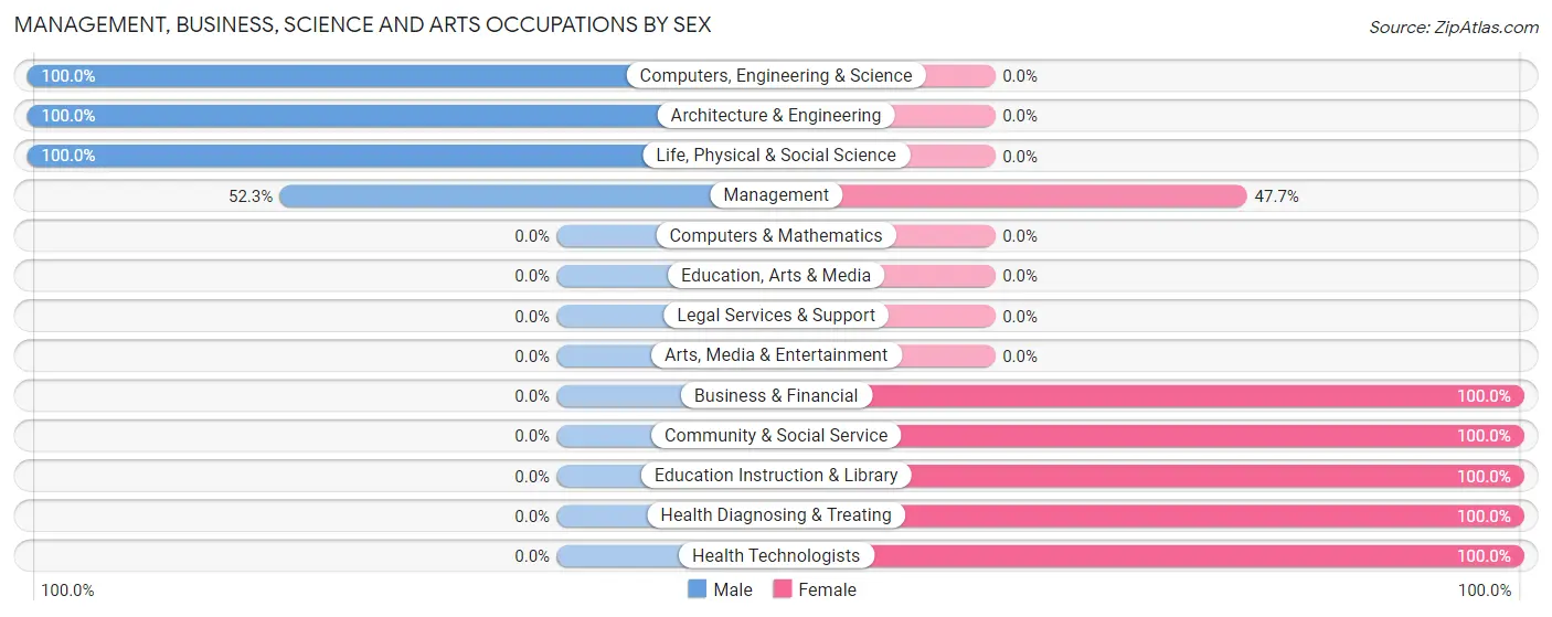 Management, Business, Science and Arts Occupations by Sex in Saylorville