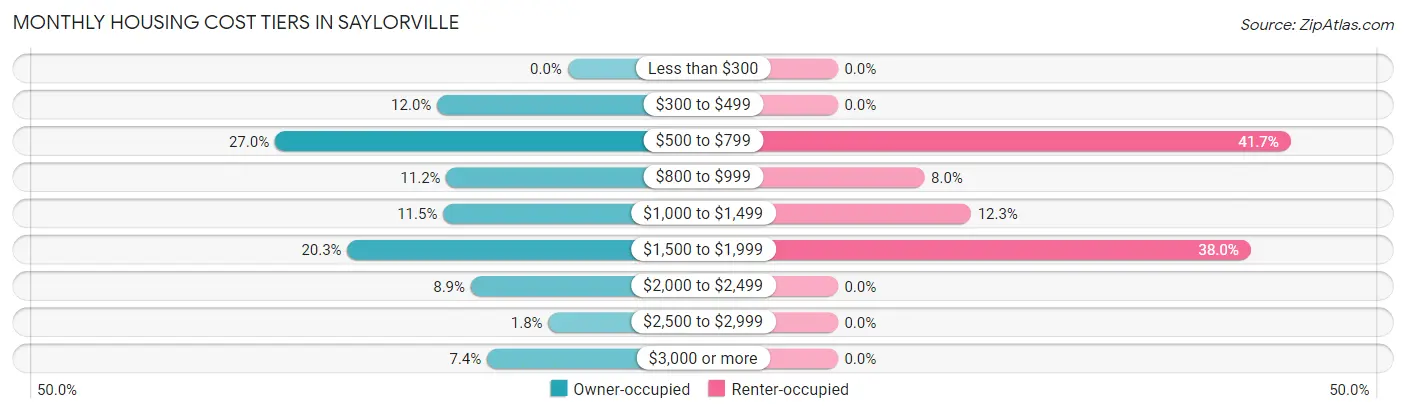 Monthly Housing Cost Tiers in Saylorville