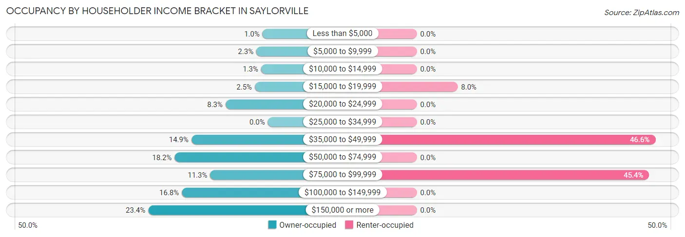Occupancy by Householder Income Bracket in Saylorville