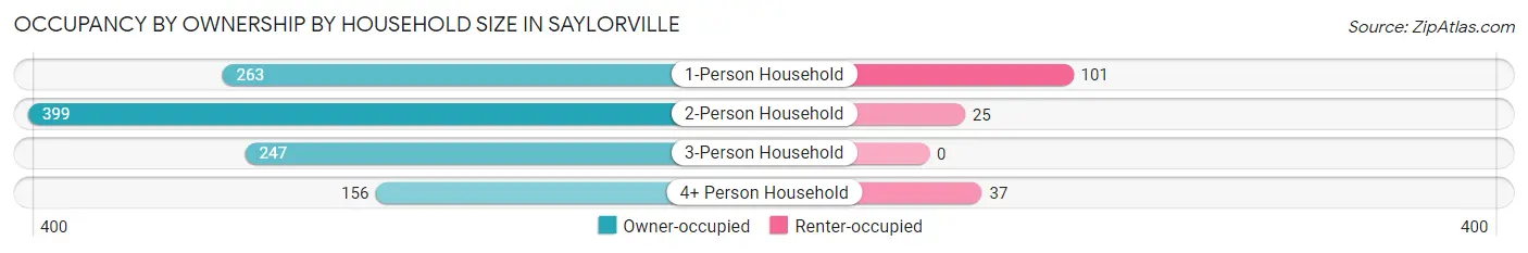 Occupancy by Ownership by Household Size in Saylorville