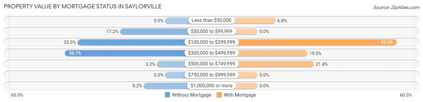 Property Value by Mortgage Status in Saylorville