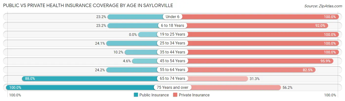 Public vs Private Health Insurance Coverage by Age in Saylorville