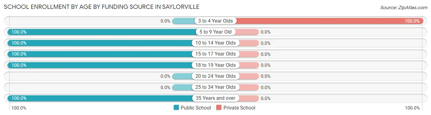 School Enrollment by Age by Funding Source in Saylorville