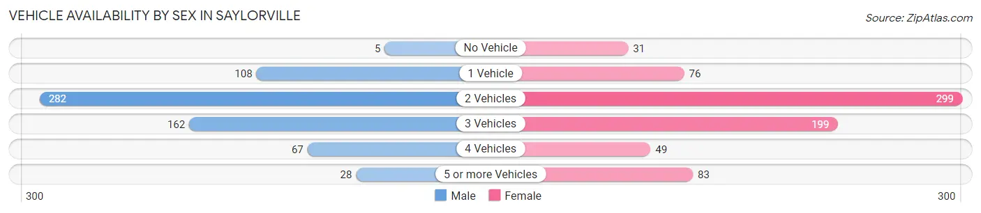 Vehicle Availability by Sex in Saylorville