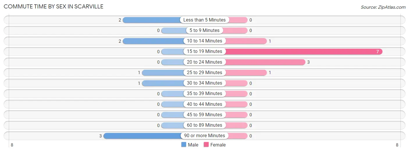 Commute Time by Sex in Scarville