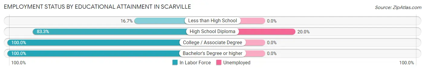 Employment Status by Educational Attainment in Scarville
