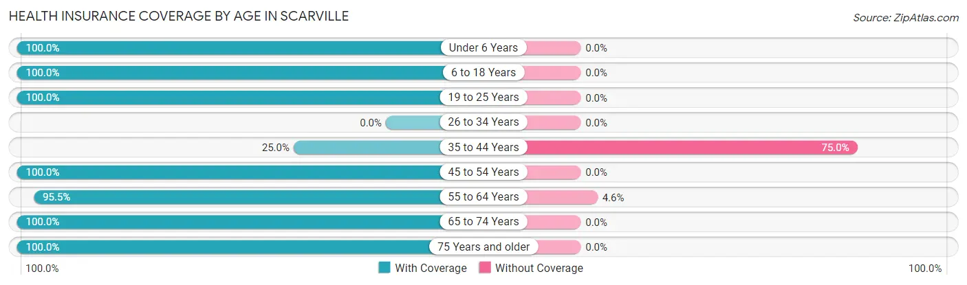 Health Insurance Coverage by Age in Scarville
