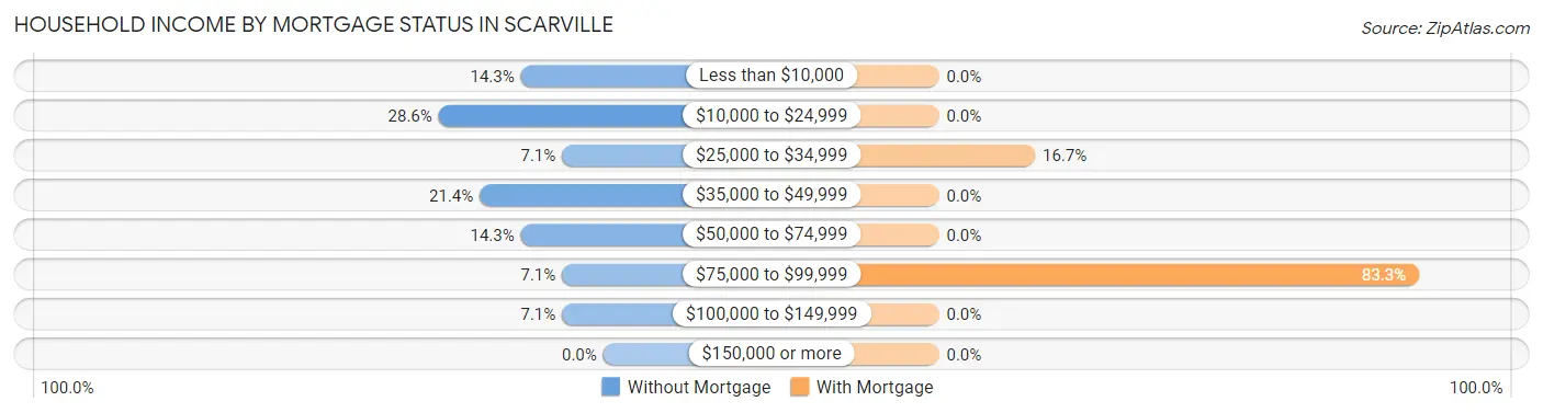 Household Income by Mortgage Status in Scarville
