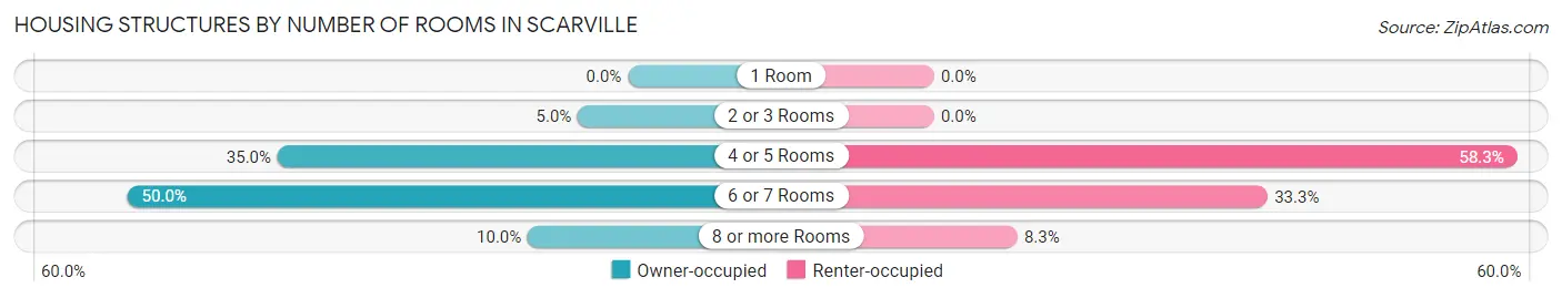 Housing Structures by Number of Rooms in Scarville