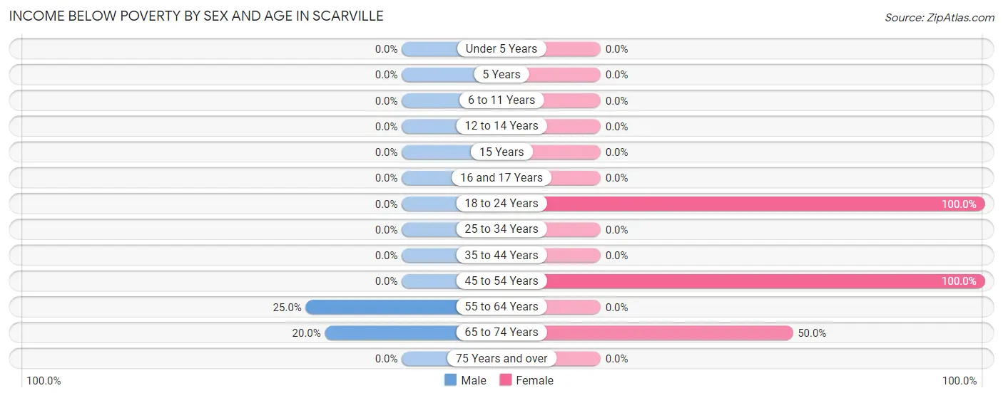 Income Below Poverty by Sex and Age in Scarville