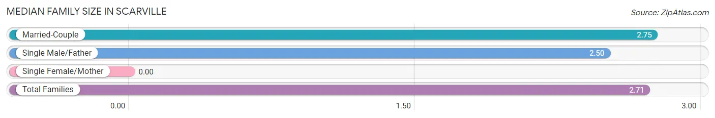 Median Family Size in Scarville