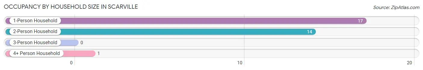 Occupancy by Household Size in Scarville