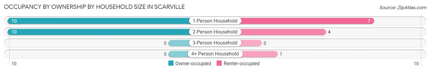 Occupancy by Ownership by Household Size in Scarville