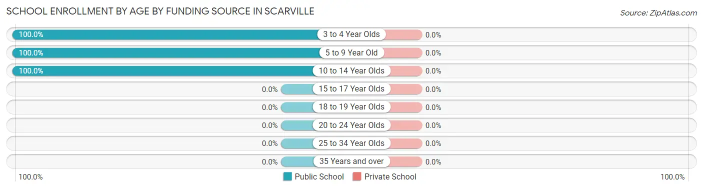 School Enrollment by Age by Funding Source in Scarville