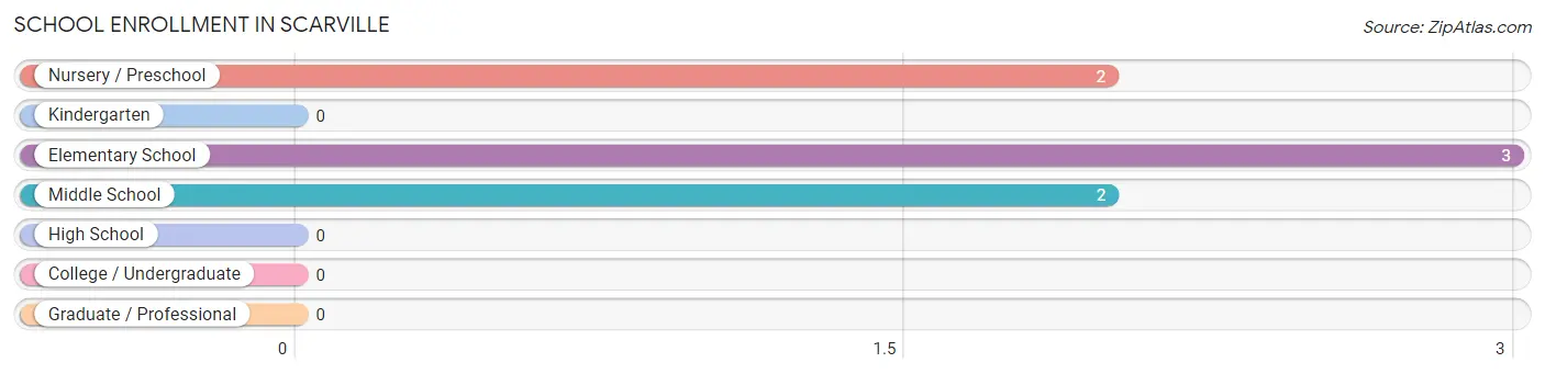 School Enrollment in Scarville