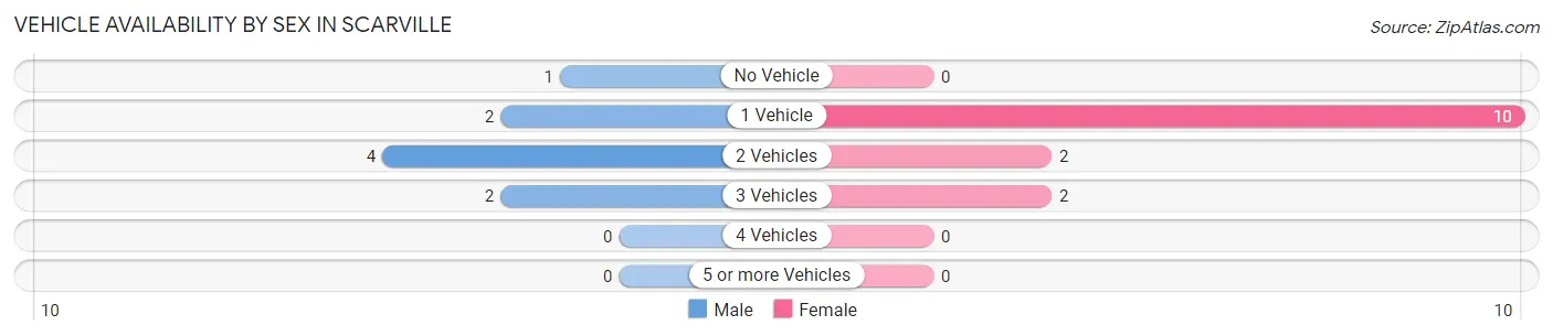 Vehicle Availability by Sex in Scarville
