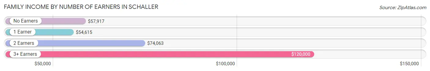 Family Income by Number of Earners in Schaller