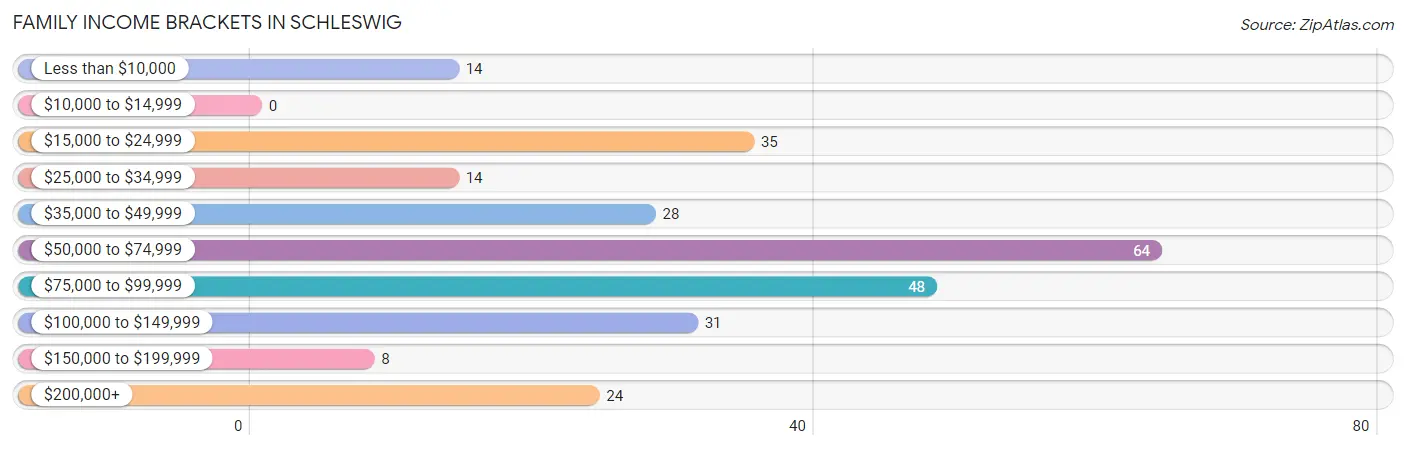 Family Income Brackets in Schleswig