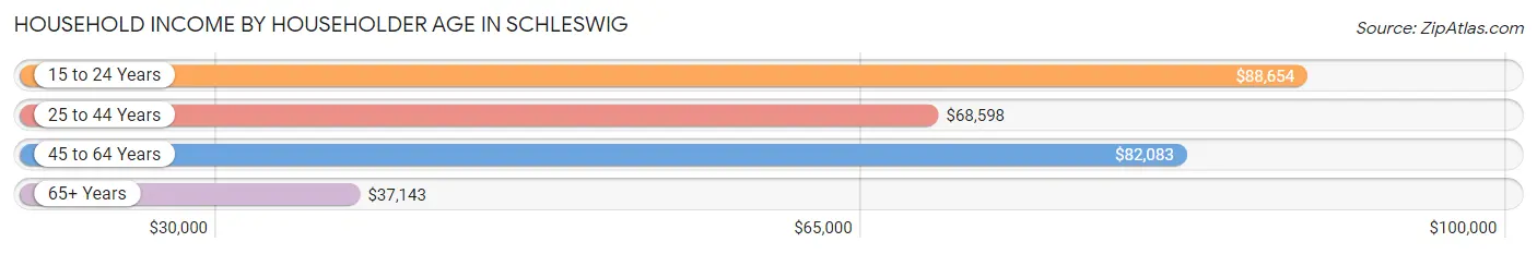 Household Income by Householder Age in Schleswig