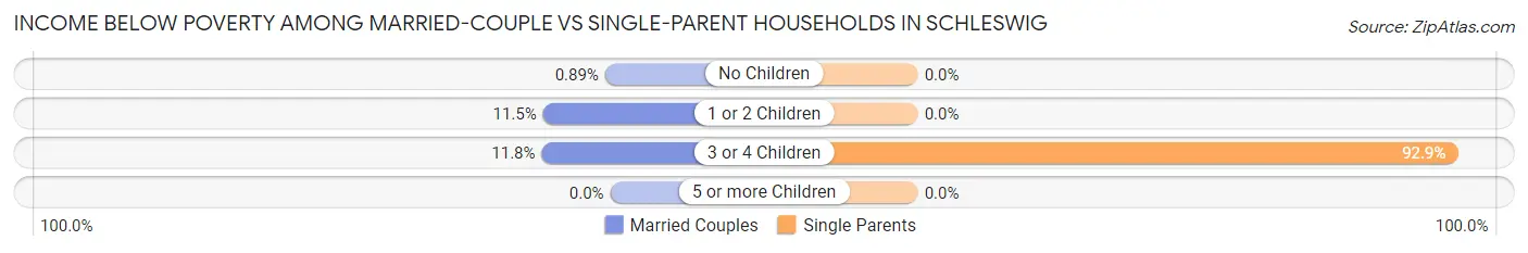Income Below Poverty Among Married-Couple vs Single-Parent Households in Schleswig