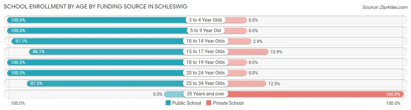 School Enrollment by Age by Funding Source in Schleswig