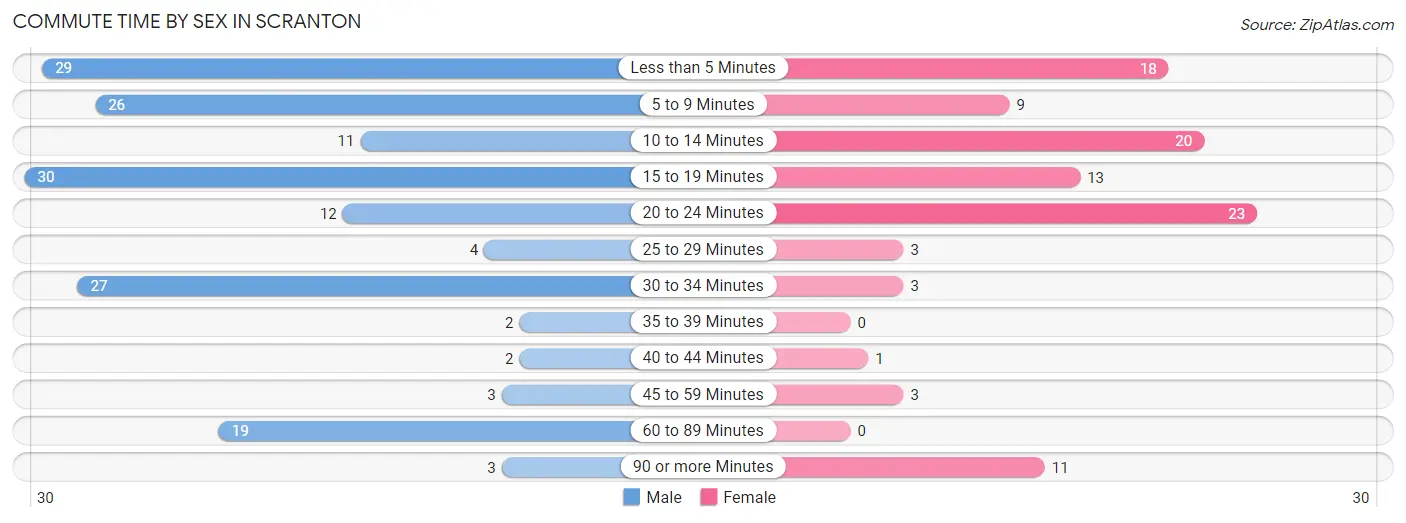 Commute Time by Sex in Scranton