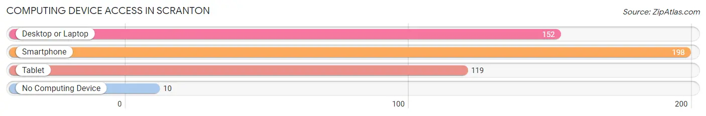 Computing Device Access in Scranton