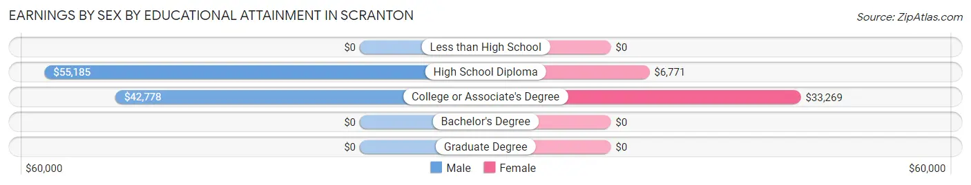 Earnings by Sex by Educational Attainment in Scranton