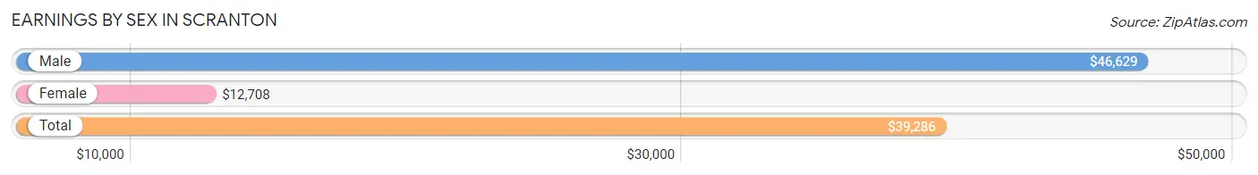 Earnings by Sex in Scranton