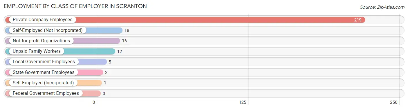 Employment by Class of Employer in Scranton