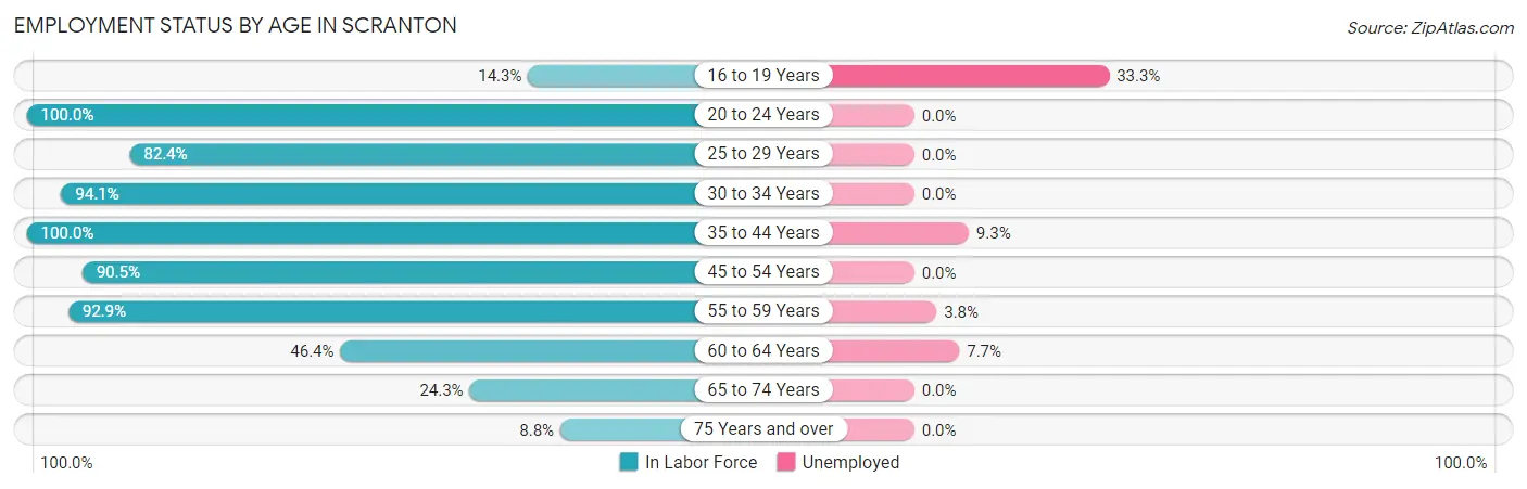 Employment Status by Age in Scranton