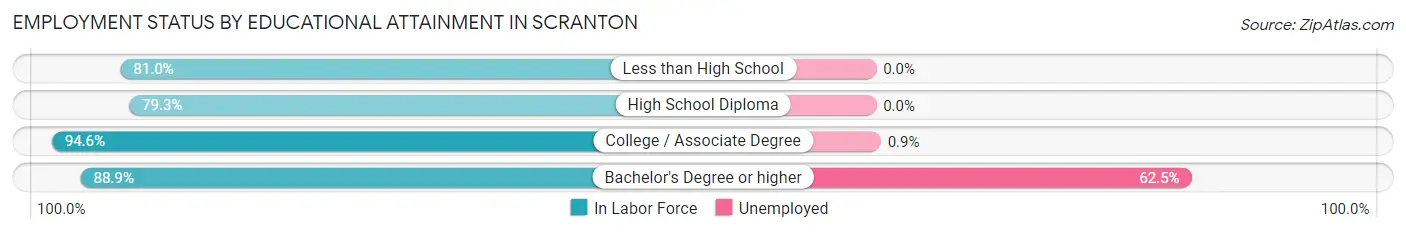 Employment Status by Educational Attainment in Scranton