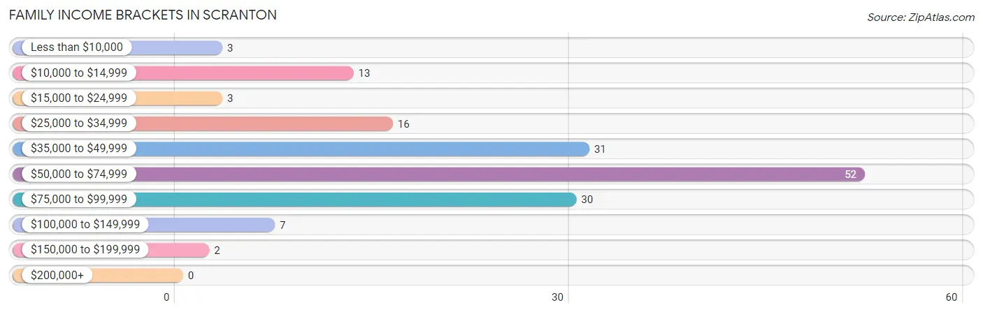 Family Income Brackets in Scranton