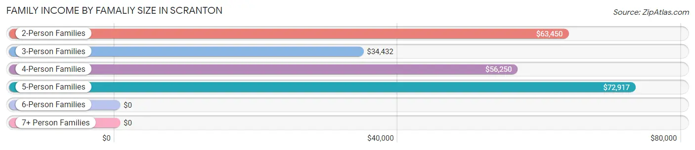 Family Income by Famaliy Size in Scranton