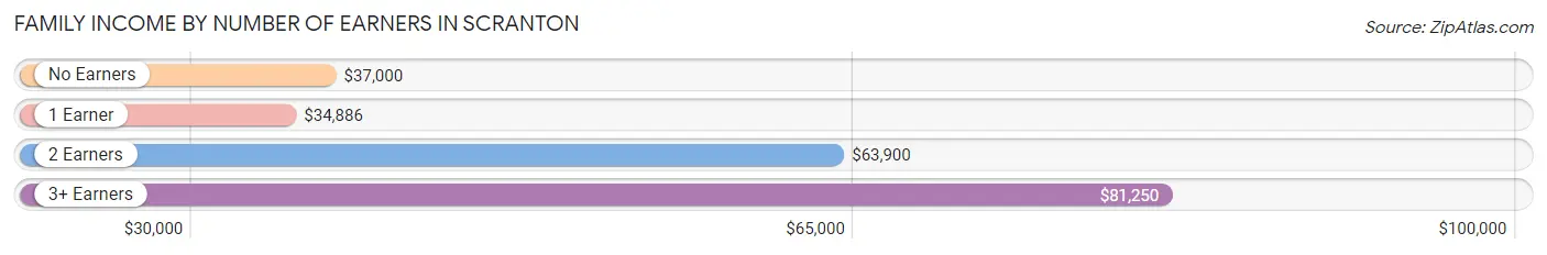 Family Income by Number of Earners in Scranton