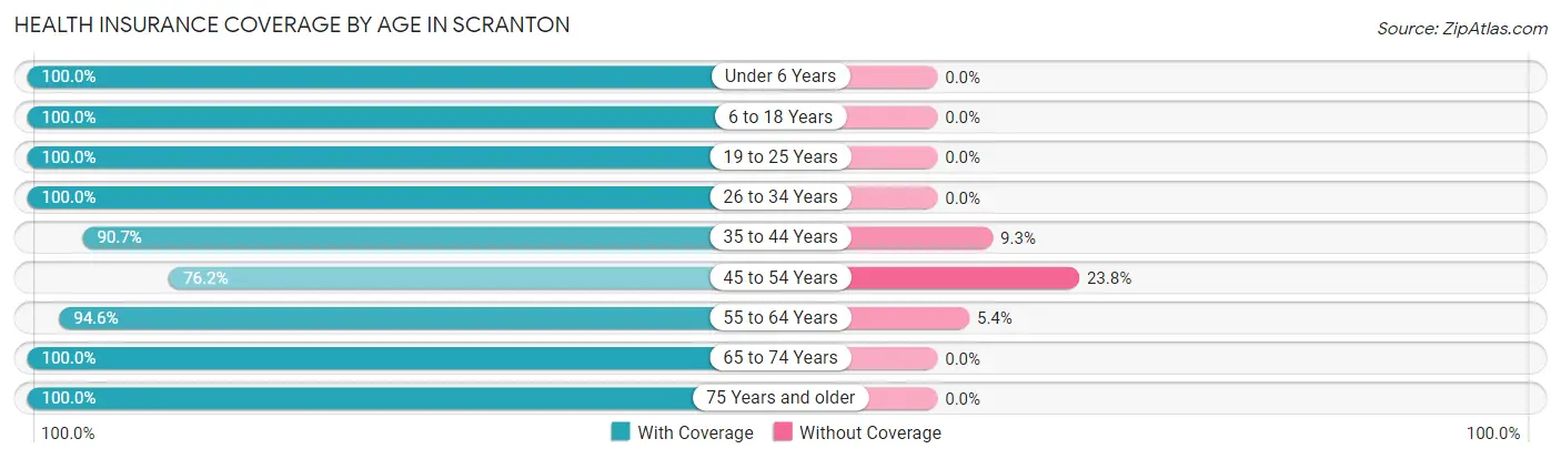 Health Insurance Coverage by Age in Scranton