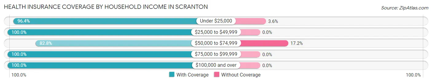 Health Insurance Coverage by Household Income in Scranton