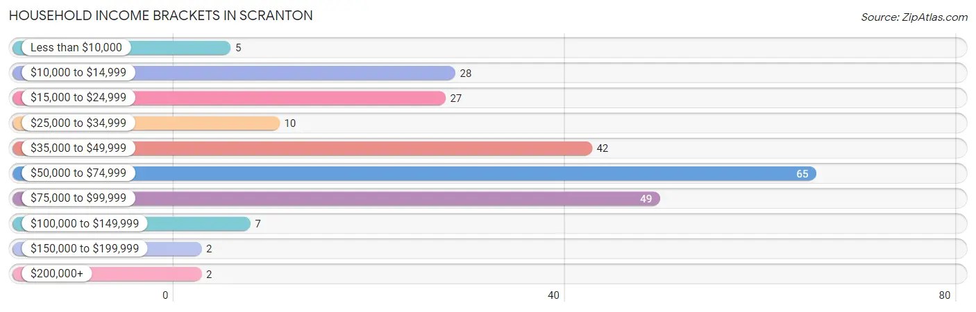 Household Income Brackets in Scranton