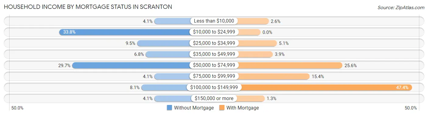 Household Income by Mortgage Status in Scranton