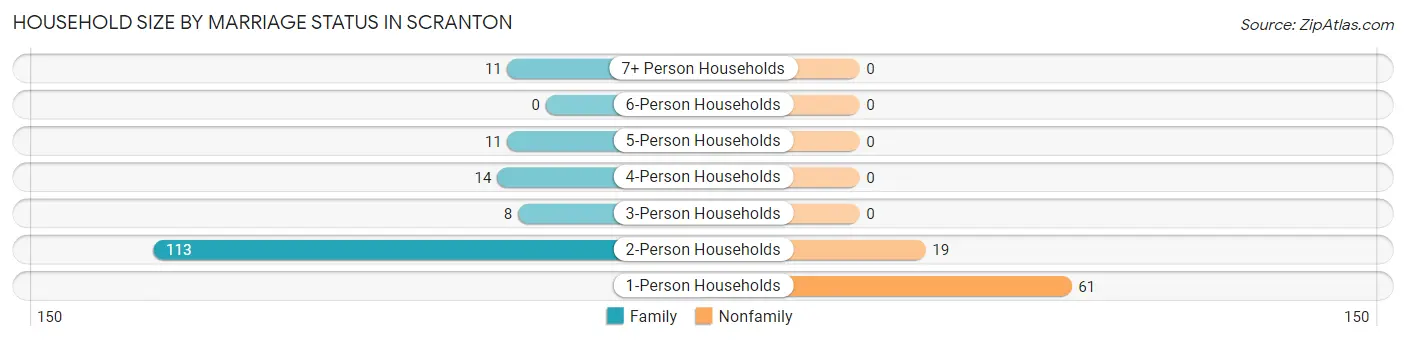 Household Size by Marriage Status in Scranton