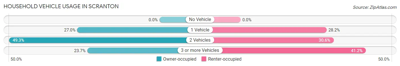 Household Vehicle Usage in Scranton