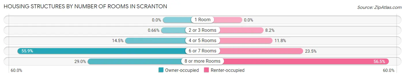 Housing Structures by Number of Rooms in Scranton