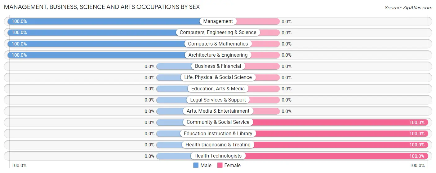 Management, Business, Science and Arts Occupations by Sex in Scranton